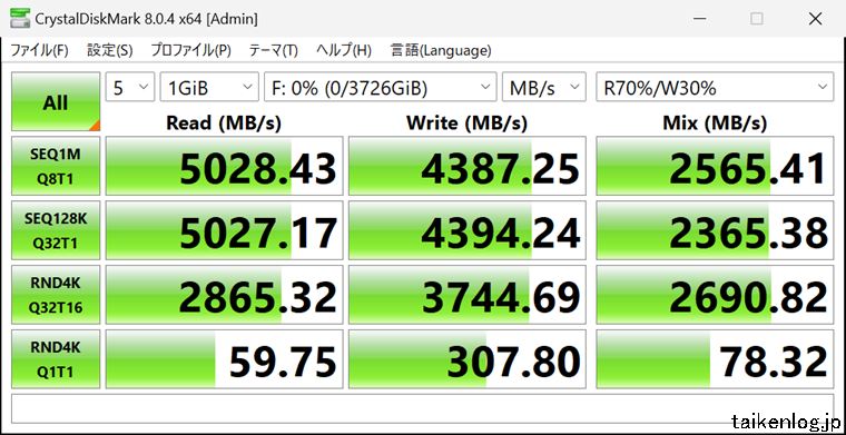 CrystalDiskMark 8.0でCT4000P3PSSD8JPの0％使用時の速度を計測した結果(設定:NVMe SSD)